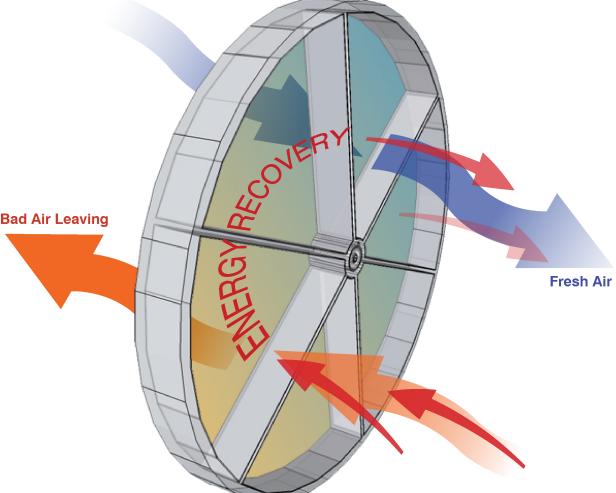 Recoupaerator Rotary wheel