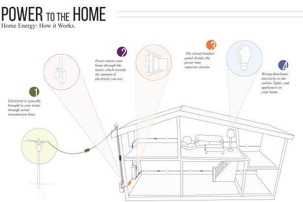 House electrical deals components