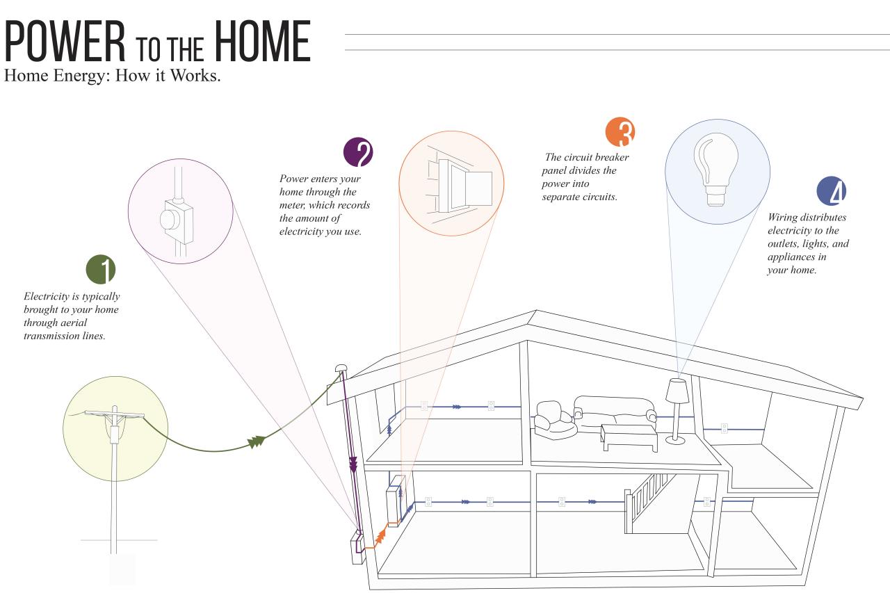 How Does Electricity Get To Your Home Diagram | TcWorks.Org